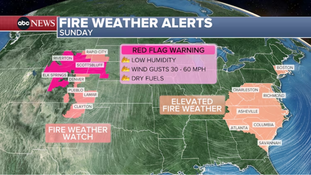 Fire danger weather continues in the Great Plains, while record-breaking temperatures bake the Southwest
